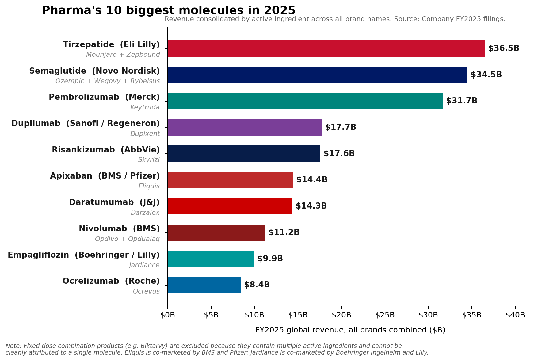 Pharma 50: Keytruda holds the top brand slot, but tirzepatide and semaglutide have already passed it at the molecule level in FY2025