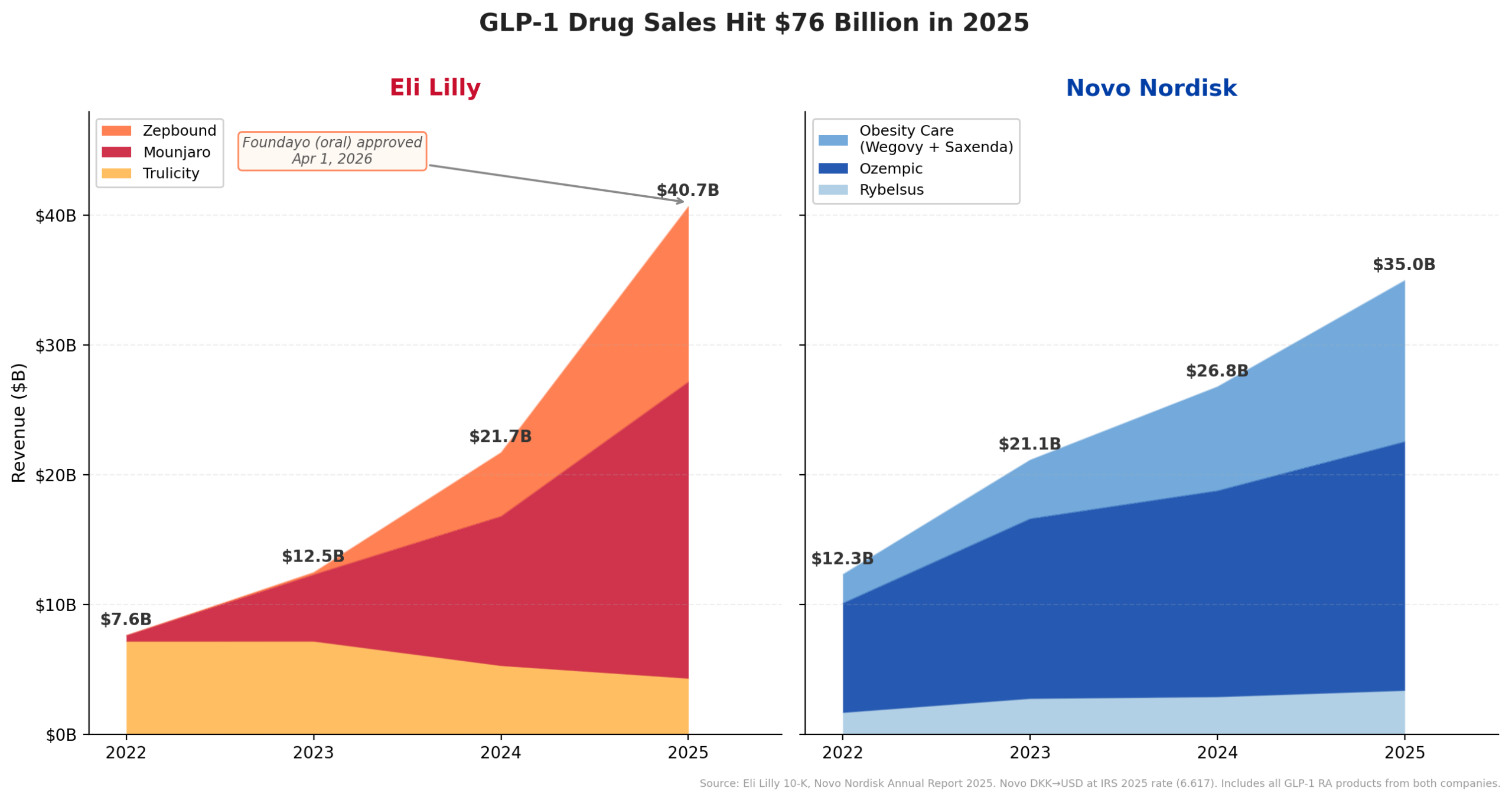 Lilly is now pharma’s top revenue company. It just got FDA approval for an oral GLP-1, but Wall Street isn’t celebrating