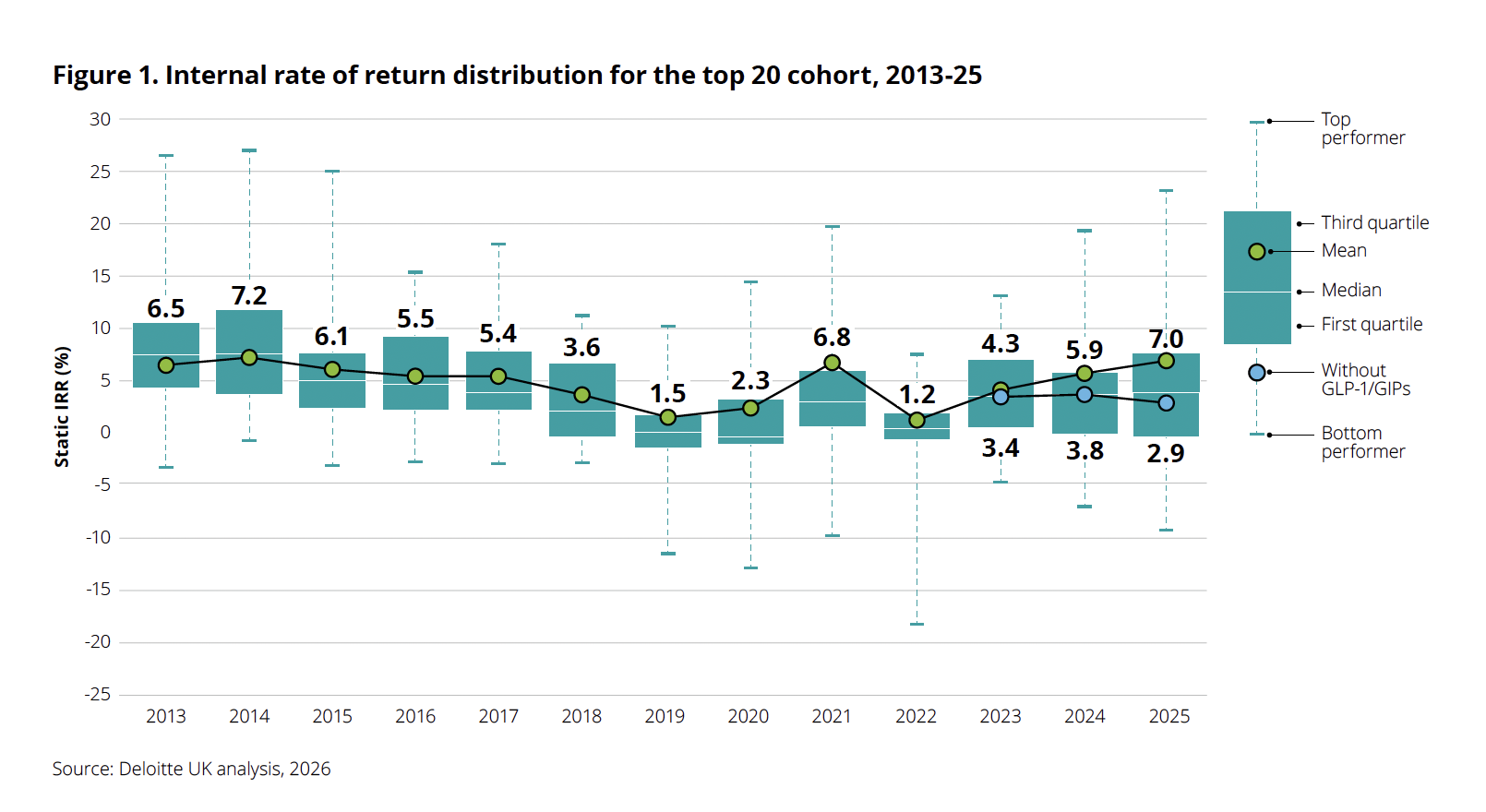 Deloitte report showed pharma returns rising to 7%. GLP-1s did most of the work.