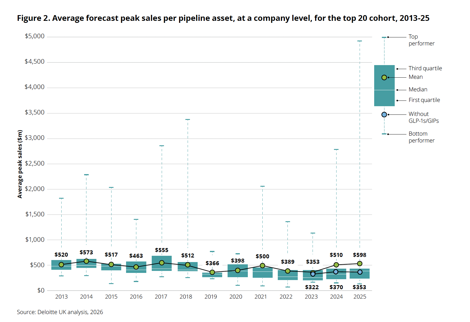 Deloitte report showed pharma returns rising to 7%. GLP-1s did most of the work.