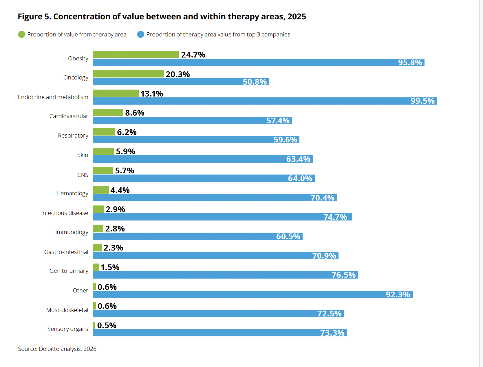 Obesity now commands the largest share of late-stage pipeline value (24.7%), displacing oncology (20.3%) for the first time in the report's 16-year history. But the concentration within obesity is even more striking: nearly 96% of that value sits with just three companies. Source: Deloitte, "Navigating the GLP-1 boom," 2026.