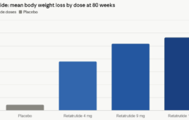 Lilly’s retatrutide shows 28.3% weight loss, but increased side effects