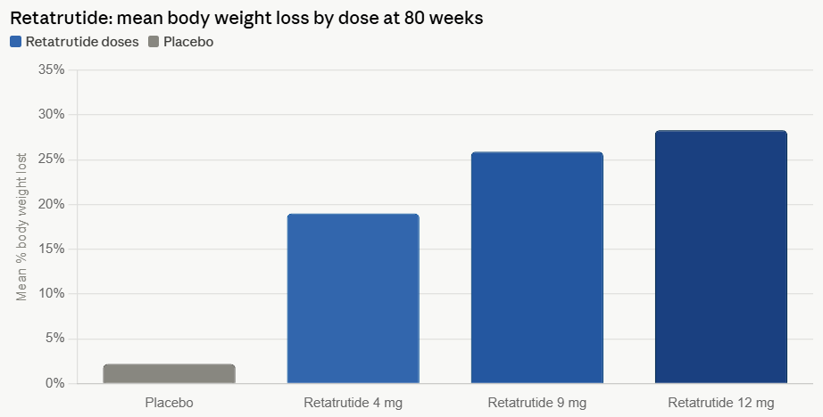 orforglipron vs retatrutide Lilly's retatrutide shows 28% weight loss, but increased side effects
