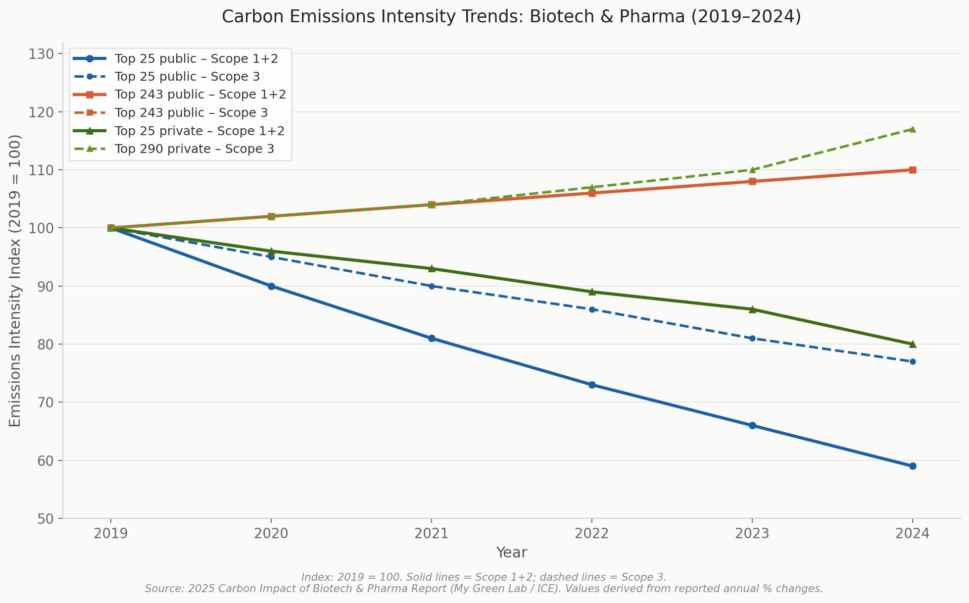 Top pharma companies set sustainability goals, but emissions are still increasing