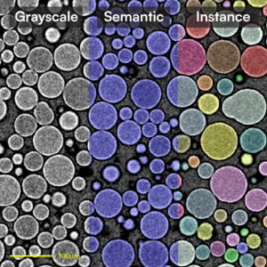 A three-stage breakdown showing how machine learning converts raw grayscale microscopy images into labeled material phases (semantic) and individual microspheres (instance) for microstructural analysis.