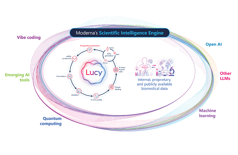 An overview showing Moderna's diverse technological focuses map [Image courtesy: Moderna]
