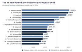 The 50 best-funded biotech companies of 2026