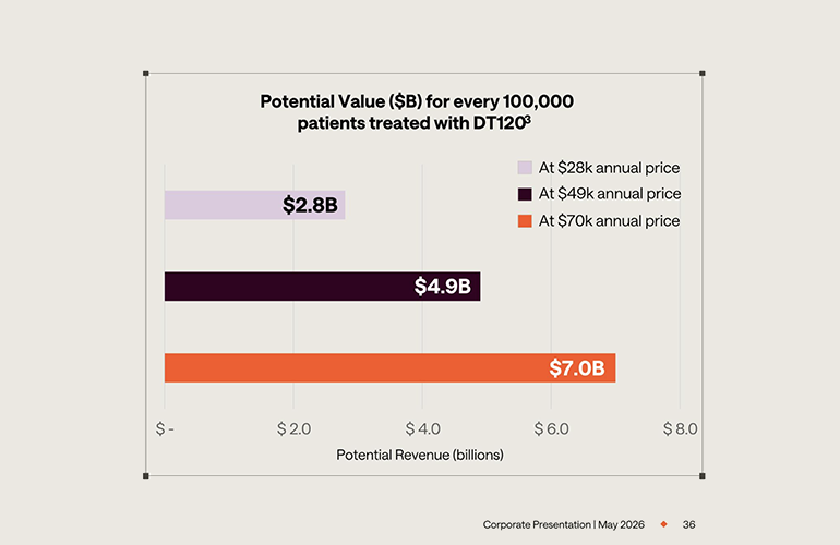 Before its recent Phase 3 LSD win, Definium modeled up to $70,000 a year for a therapy that could fill a clinical shift