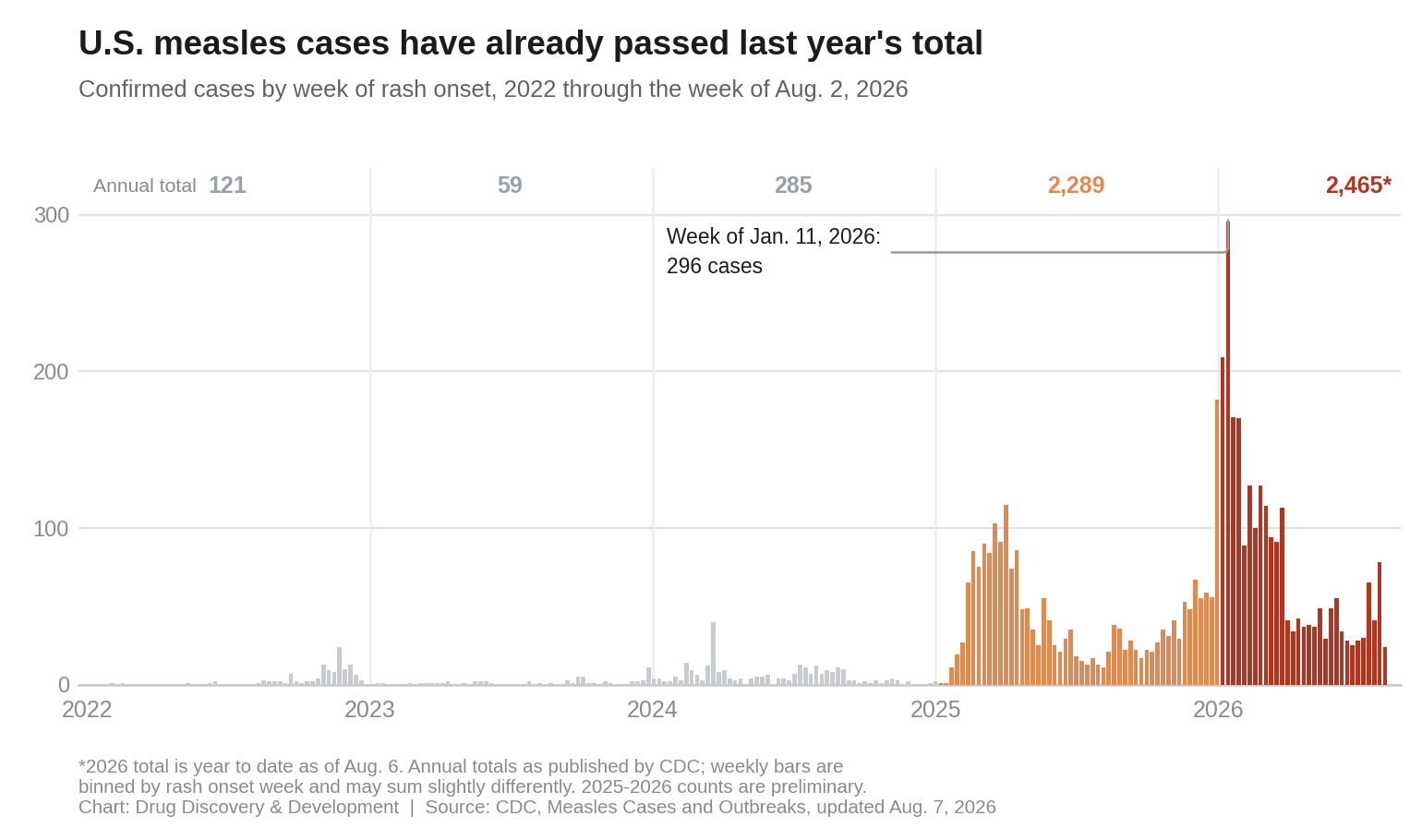 Weekly confirmed U.S. measles cases by rash onset date. The 2026 year-to-date total of 2,465 as of Aug. 6 already exceeds the 2,289 cases reported for all of 2025. Source: CDC