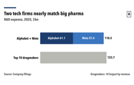 Alphabet and Meta now spend nearly as much on R&D as pharma’s 10 largest drugmakers