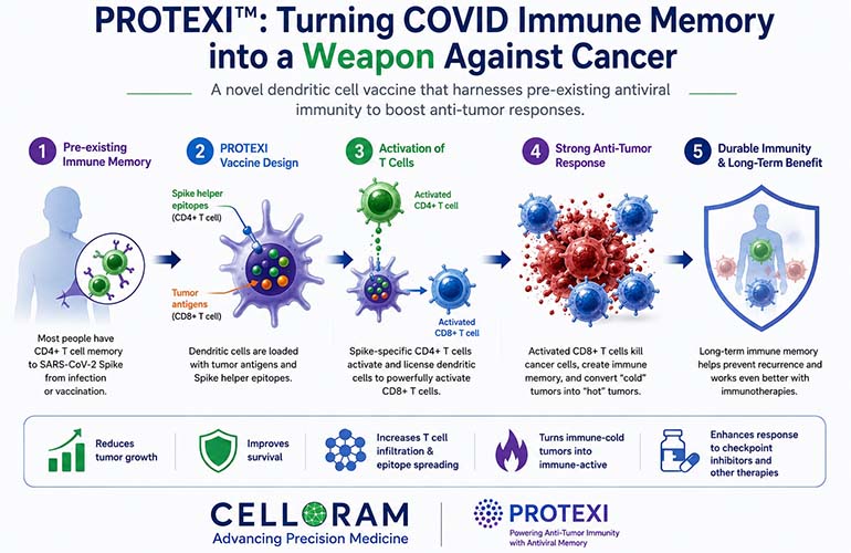 Cancer vaccine borrows COVID immune memory to activate T cells against tumors in mice 